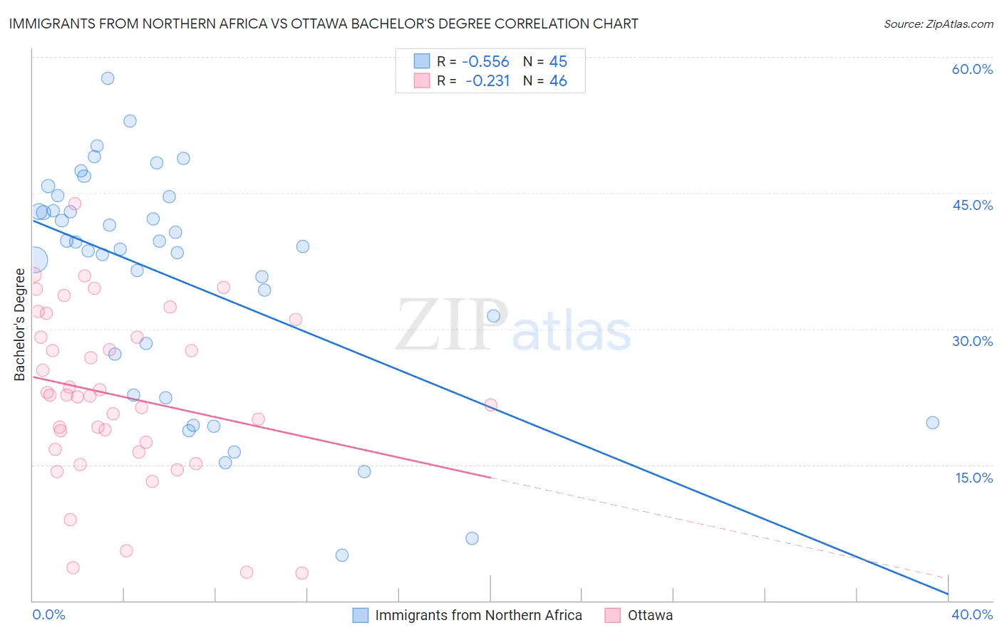 Immigrants from Northern Africa vs Ottawa Bachelor's Degree
