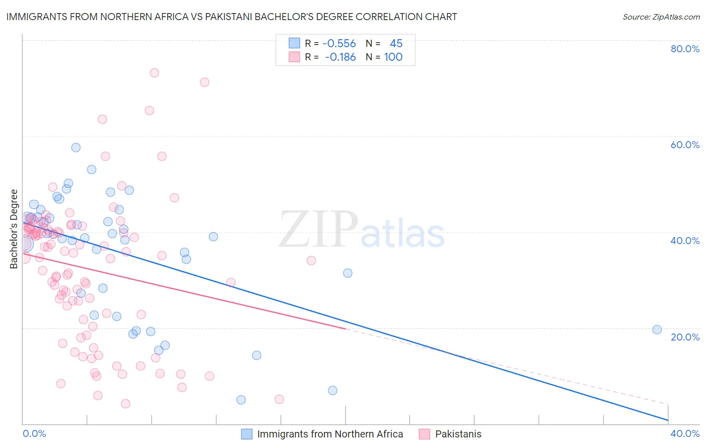 Immigrants from Northern Africa vs Pakistani Bachelor's Degree