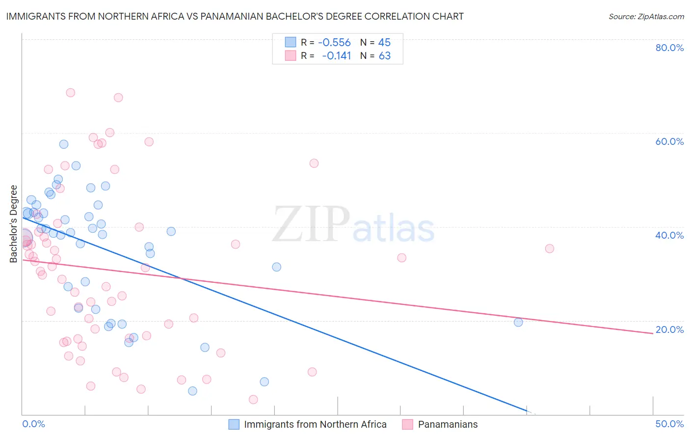 Immigrants from Northern Africa vs Panamanian Bachelor's Degree