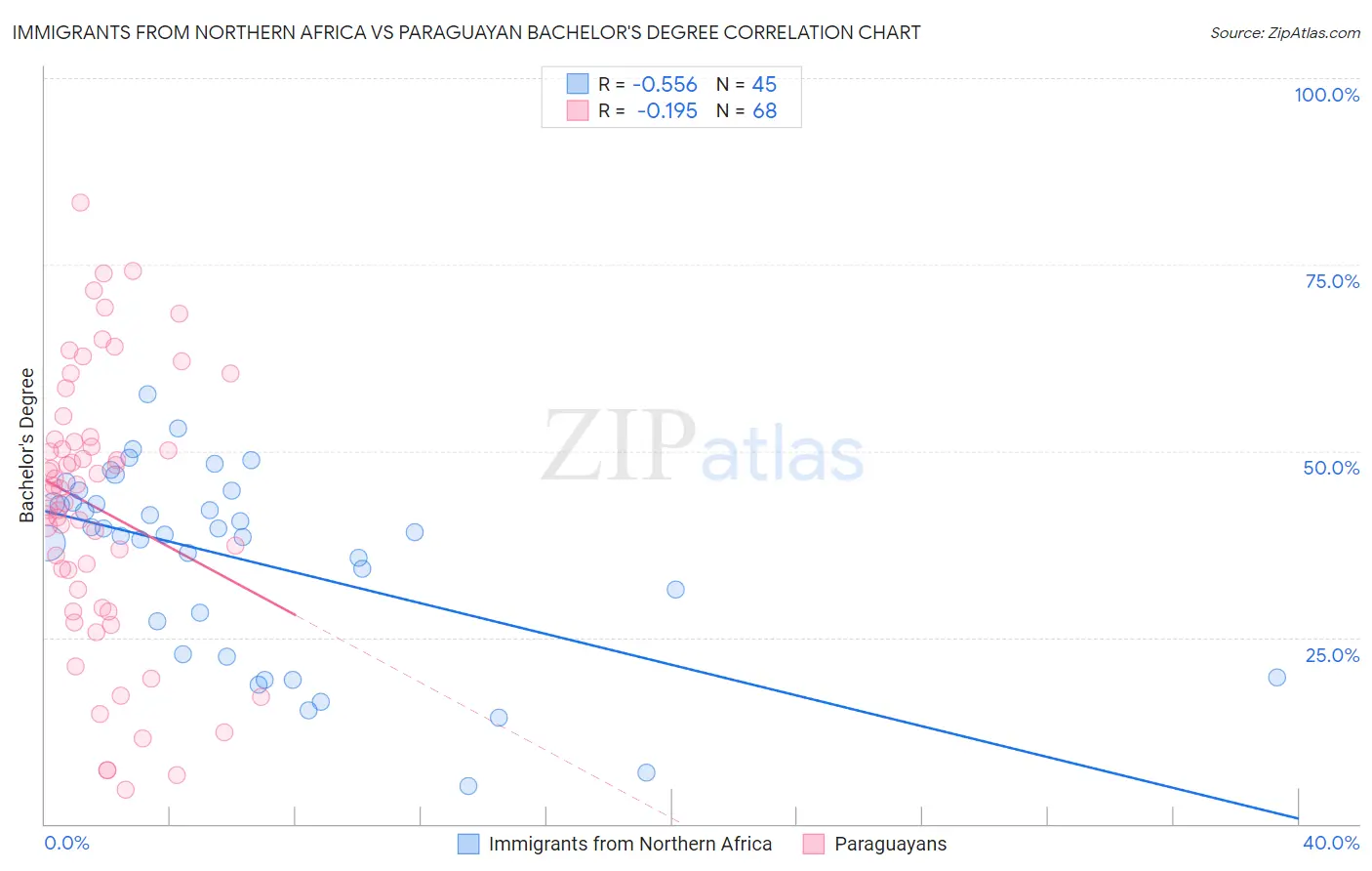 Immigrants from Northern Africa vs Paraguayan Bachelor's Degree
