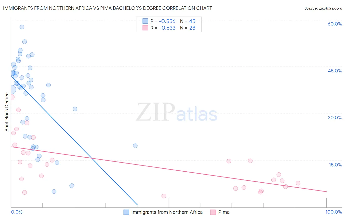 Immigrants from Northern Africa vs Pima Bachelor's Degree