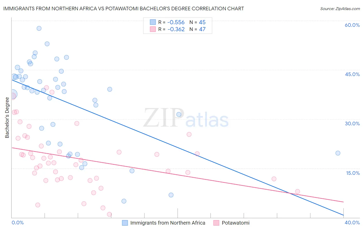 Immigrants from Northern Africa vs Potawatomi Bachelor's Degree