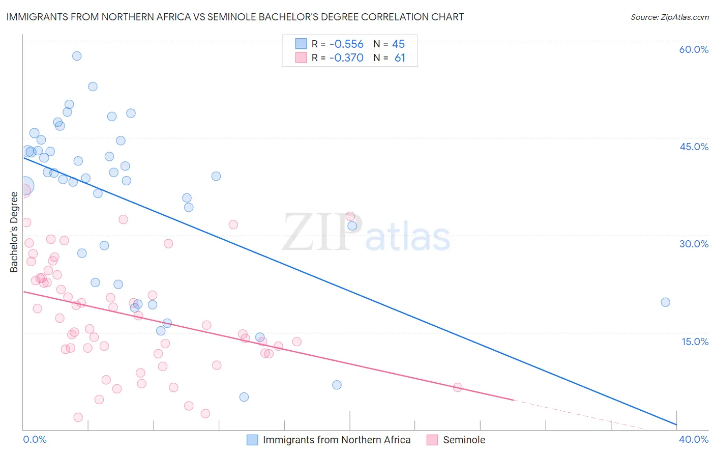Immigrants from Northern Africa vs Seminole Bachelor's Degree