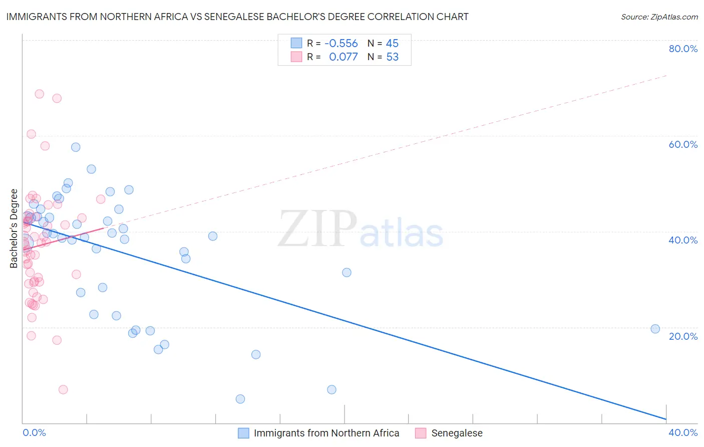 Immigrants from Northern Africa vs Senegalese Bachelor's Degree