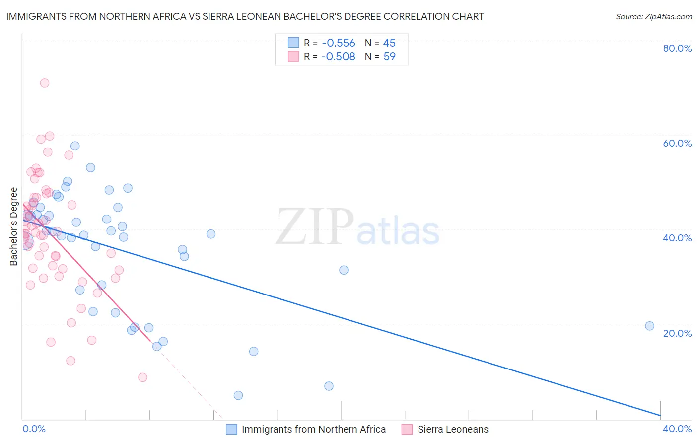 Immigrants from Northern Africa vs Sierra Leonean Bachelor's Degree