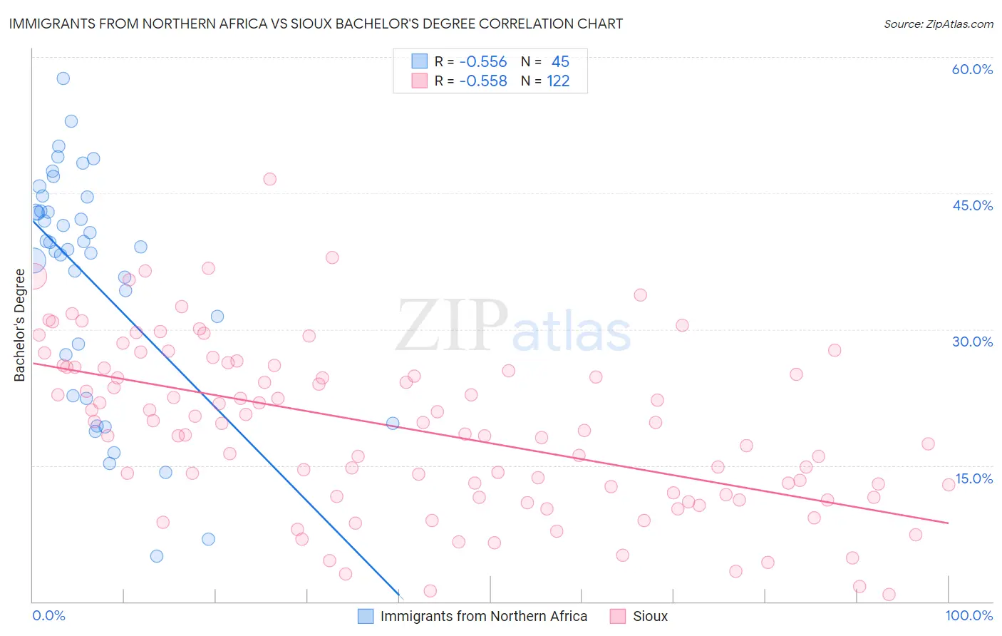 Immigrants from Northern Africa vs Sioux Bachelor's Degree