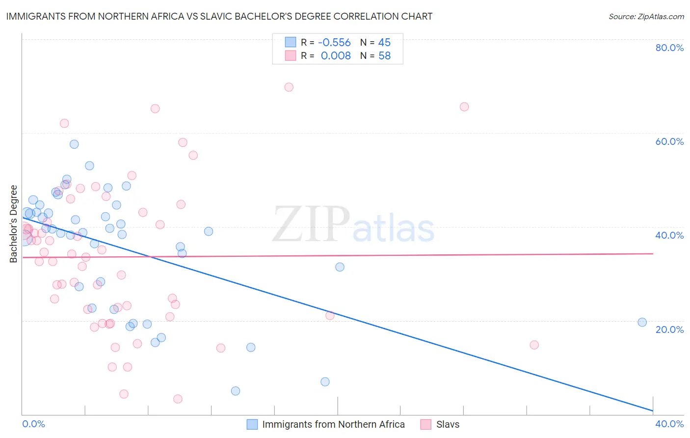 Immigrants from Northern Africa vs Slavic Bachelor's Degree