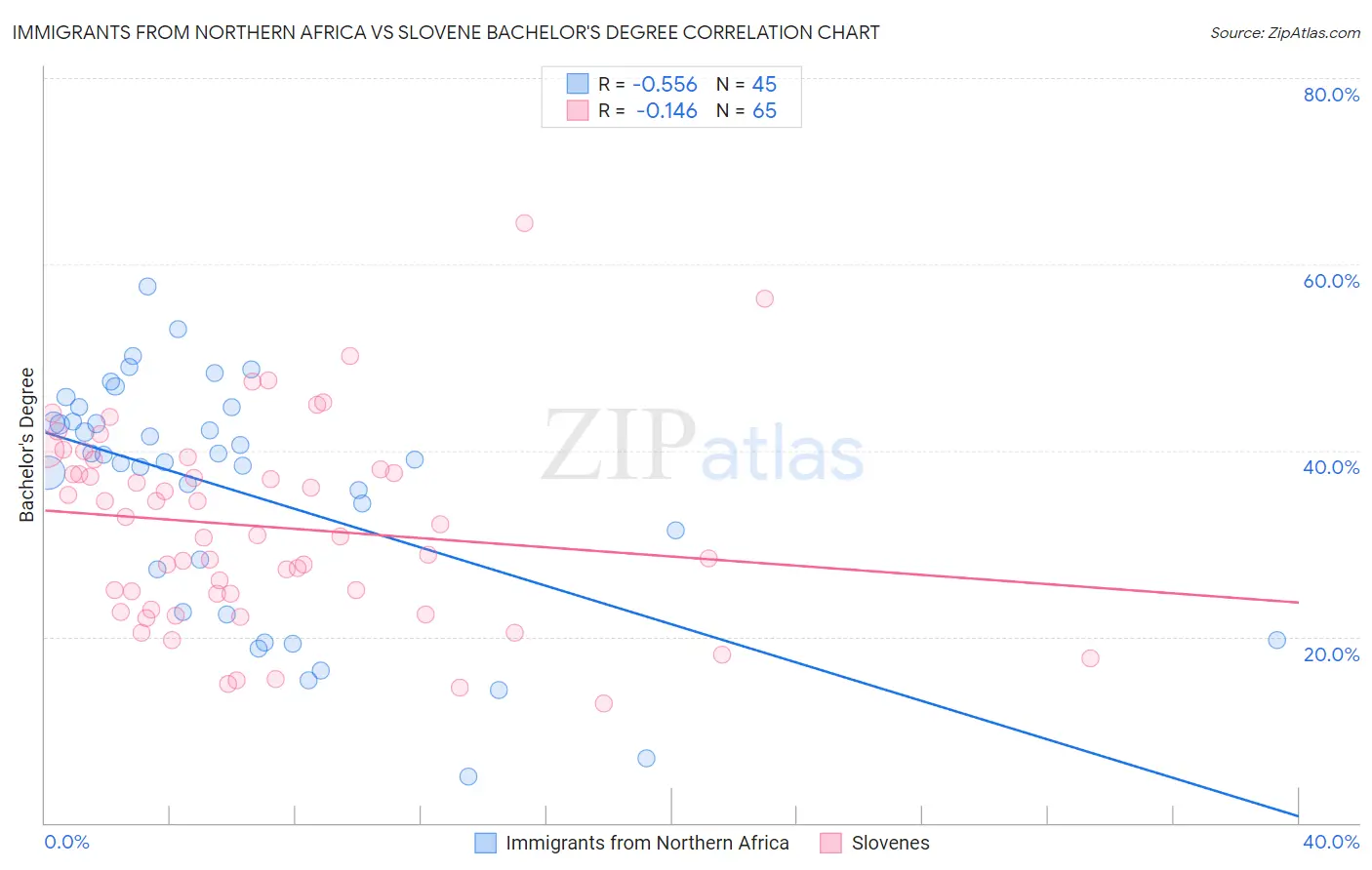 Immigrants from Northern Africa vs Slovene Bachelor's Degree
