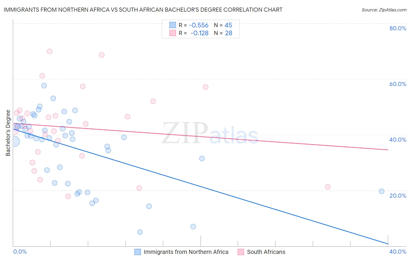 Immigrants from Northern Africa vs South African Bachelor's Degree
