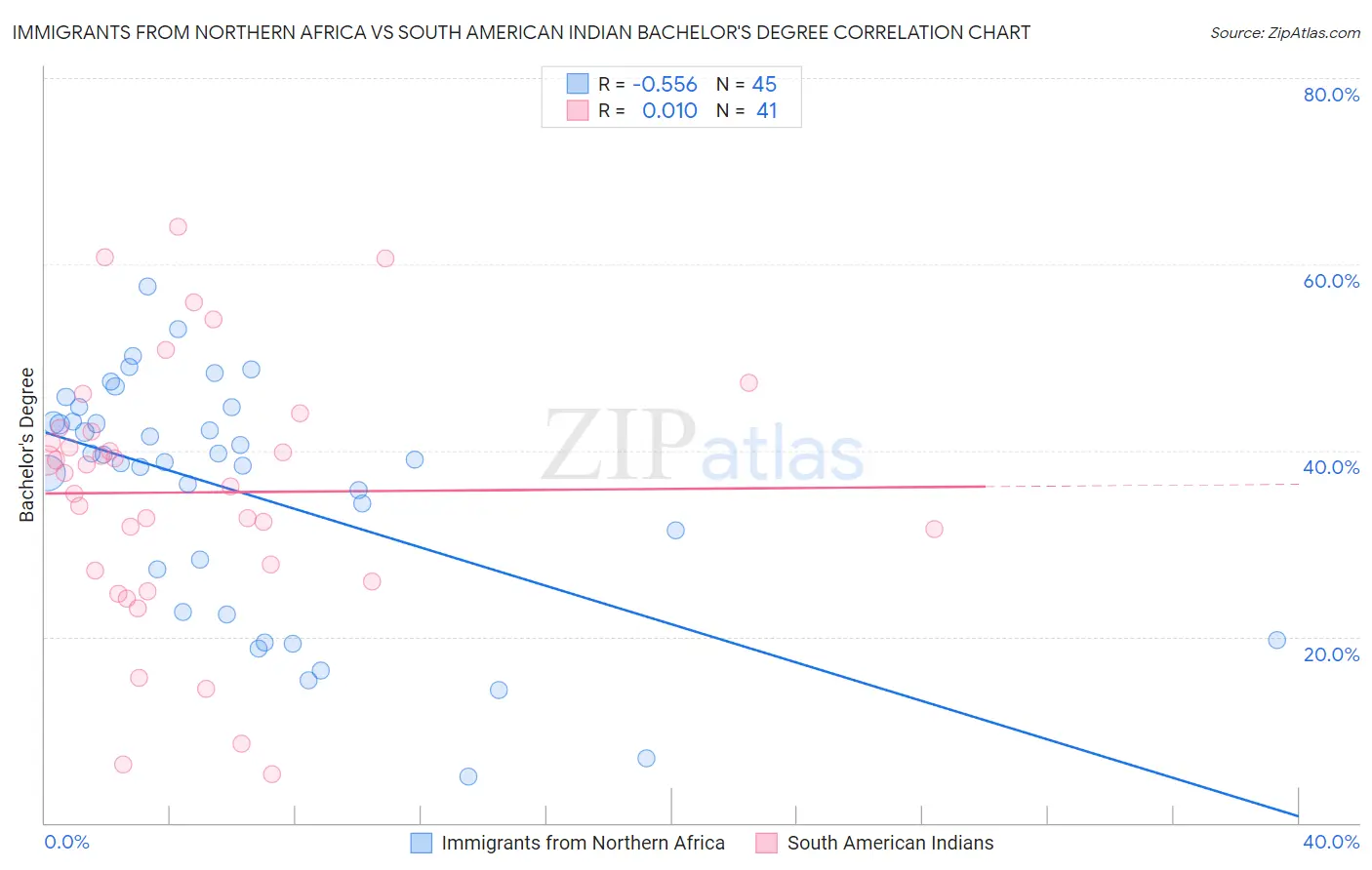 Immigrants from Northern Africa vs South American Indian Bachelor's Degree