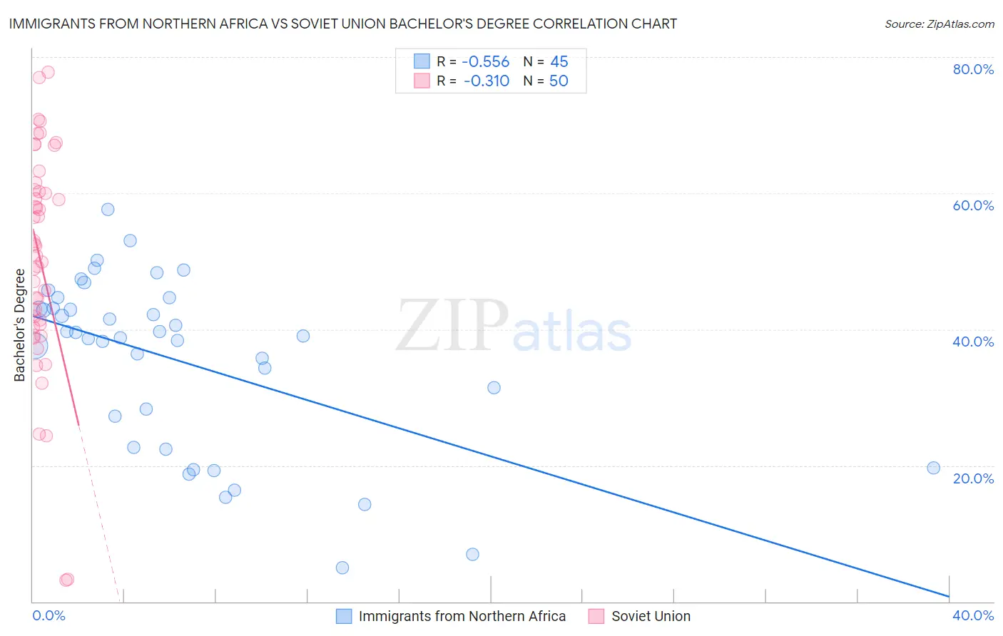 Immigrants from Northern Africa vs Soviet Union Bachelor's Degree