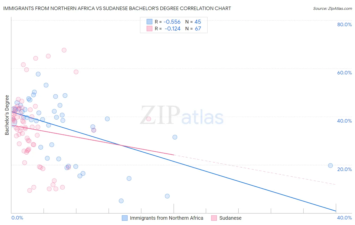 Immigrants from Northern Africa vs Sudanese Bachelor's Degree