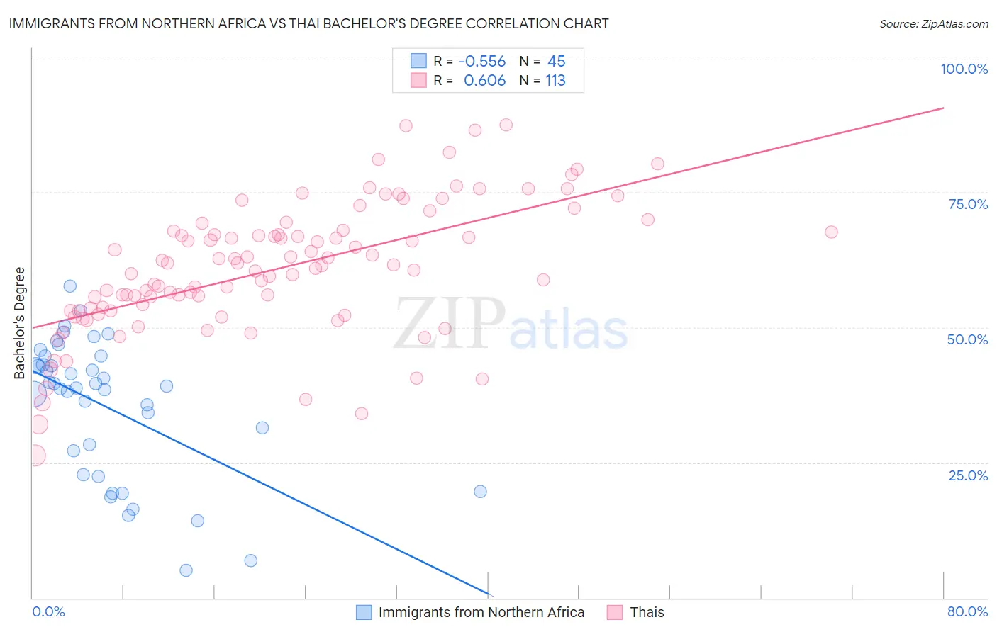 Immigrants from Northern Africa vs Thai Bachelor's Degree