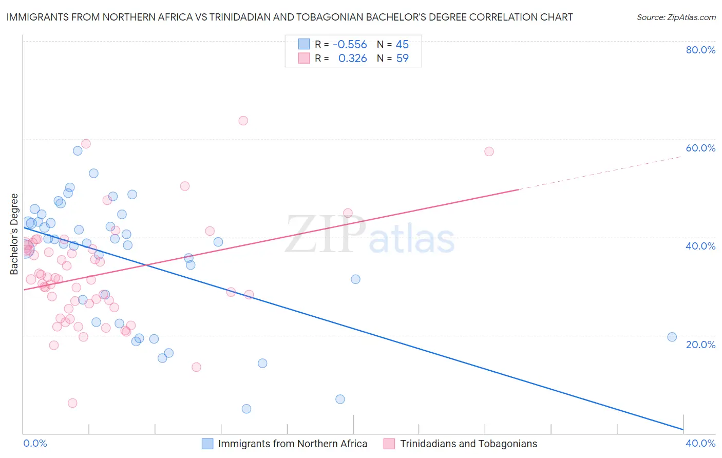 Immigrants from Northern Africa vs Trinidadian and Tobagonian Bachelor's Degree