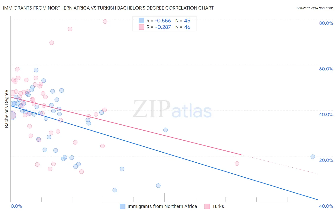 Immigrants from Northern Africa vs Turkish Bachelor's Degree