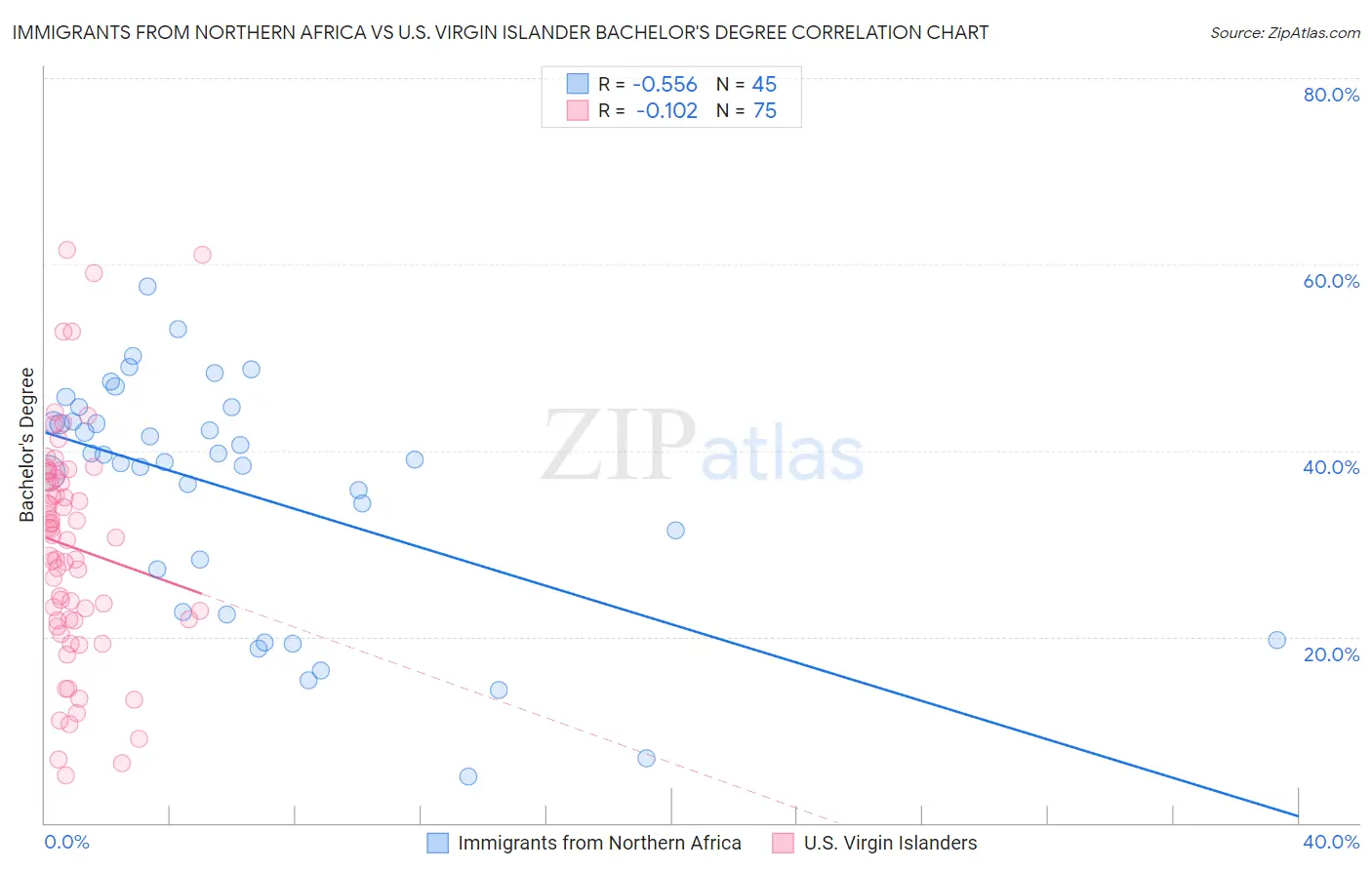 Immigrants from Northern Africa vs U.S. Virgin Islander Bachelor's Degree