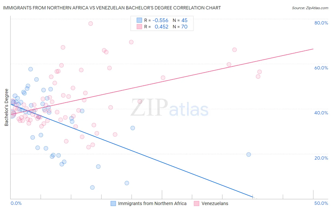 Immigrants from Northern Africa vs Venezuelan Bachelor's Degree