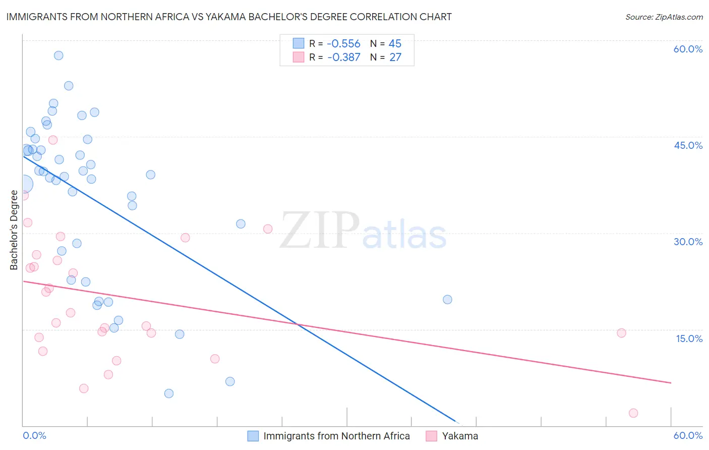 Immigrants from Northern Africa vs Yakama Bachelor's Degree