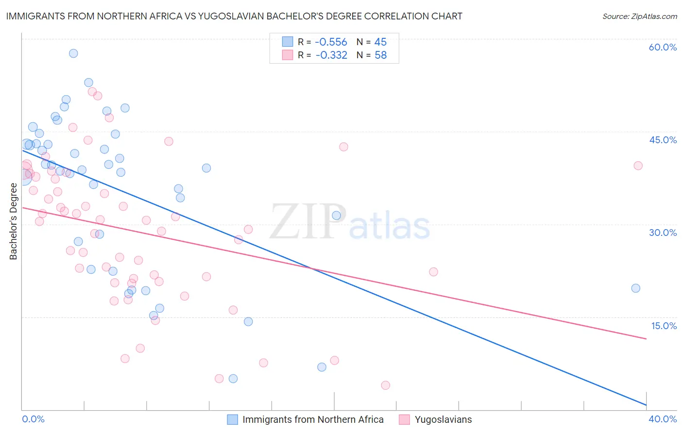 Immigrants from Northern Africa vs Yugoslavian Bachelor's Degree