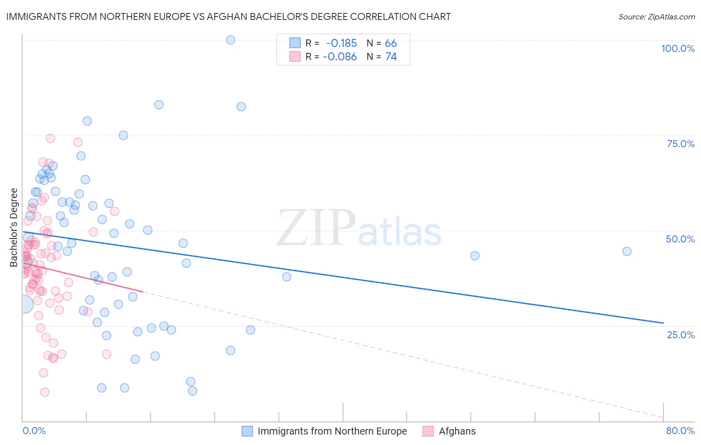 Immigrants from Northern Europe vs Afghan Bachelor's Degree