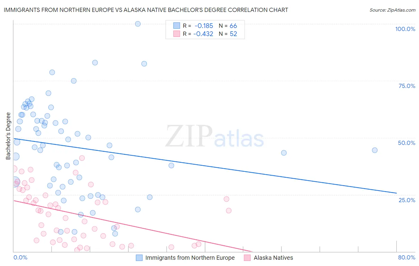 Immigrants from Northern Europe vs Alaska Native Bachelor's Degree
