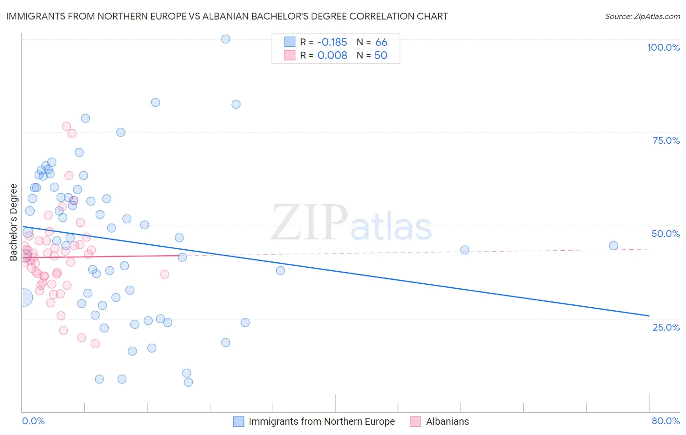 Immigrants from Northern Europe vs Albanian Bachelor's Degree