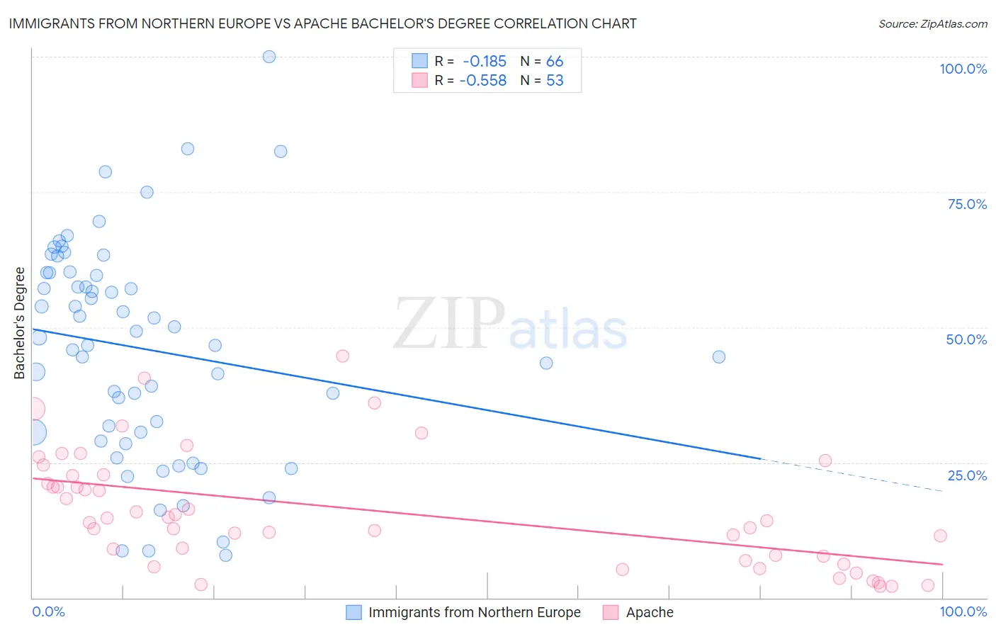 Immigrants from Northern Europe vs Apache Bachelor's Degree