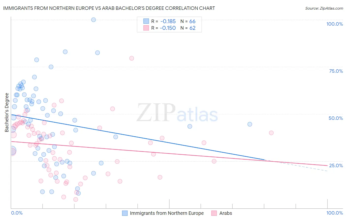 Immigrants from Northern Europe vs Arab Bachelor's Degree