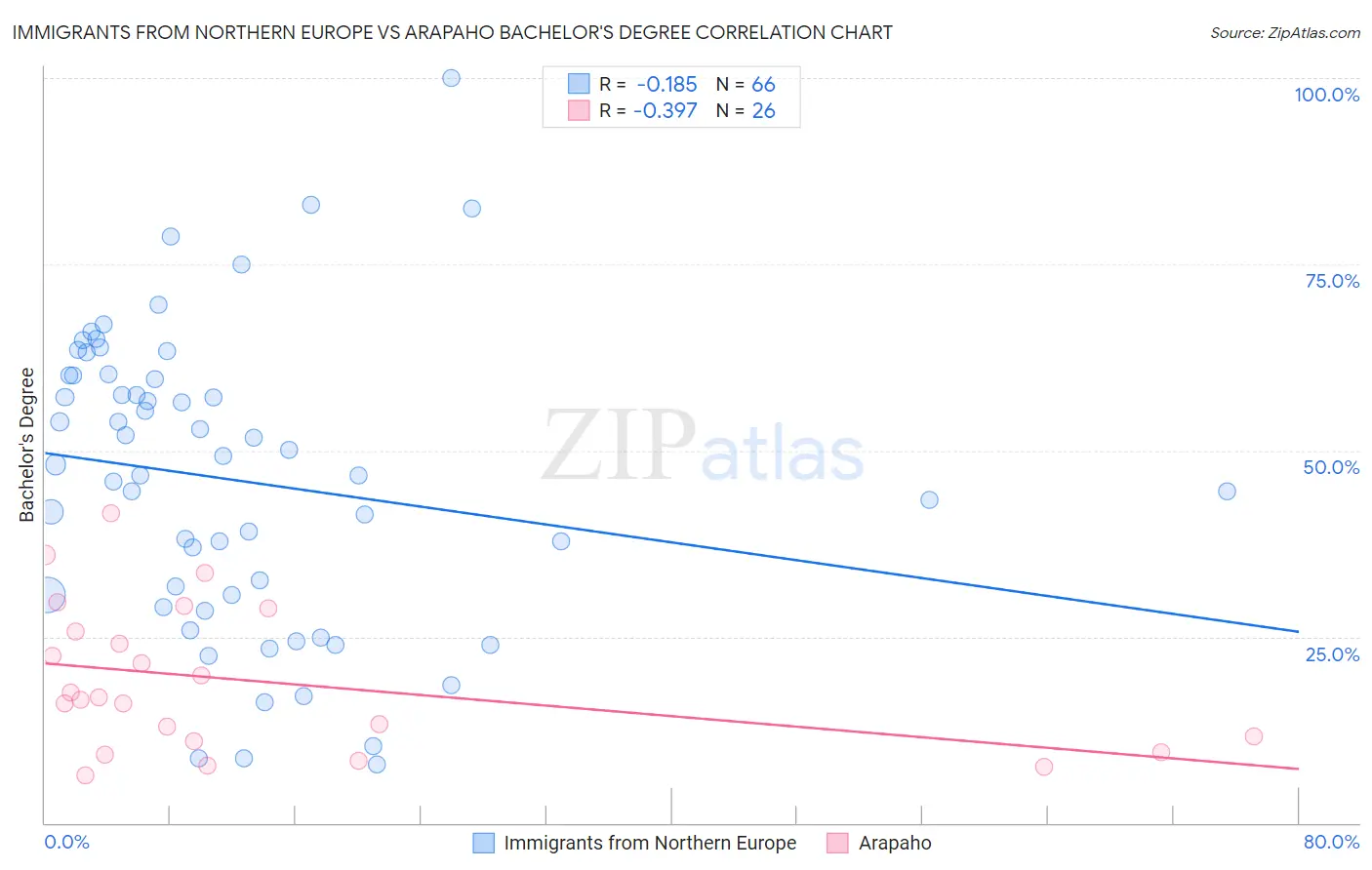 Immigrants from Northern Europe vs Arapaho Bachelor's Degree