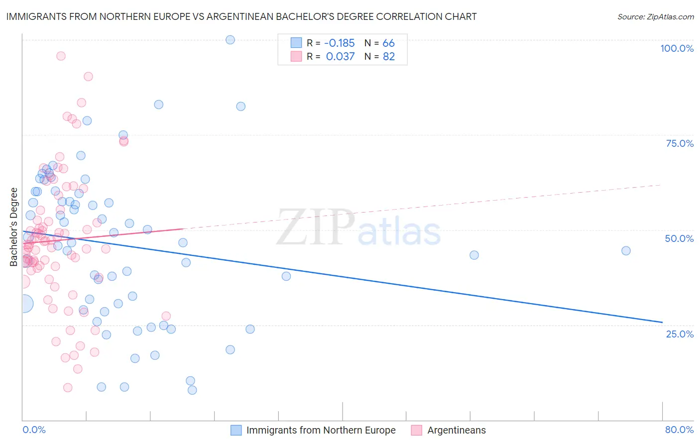 Immigrants from Northern Europe vs Argentinean Bachelor's Degree