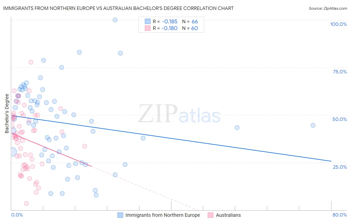 Immigrants from Northern Europe vs Australian Bachelor's Degree