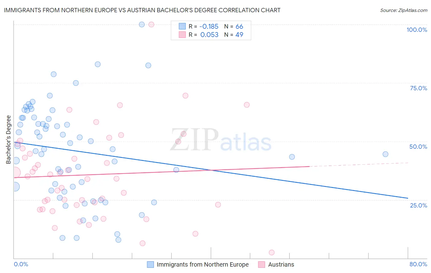 Immigrants from Northern Europe vs Austrian Bachelor's Degree