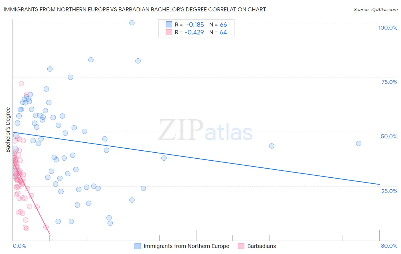 Immigrants from Northern Europe vs Barbadian Bachelor's Degree