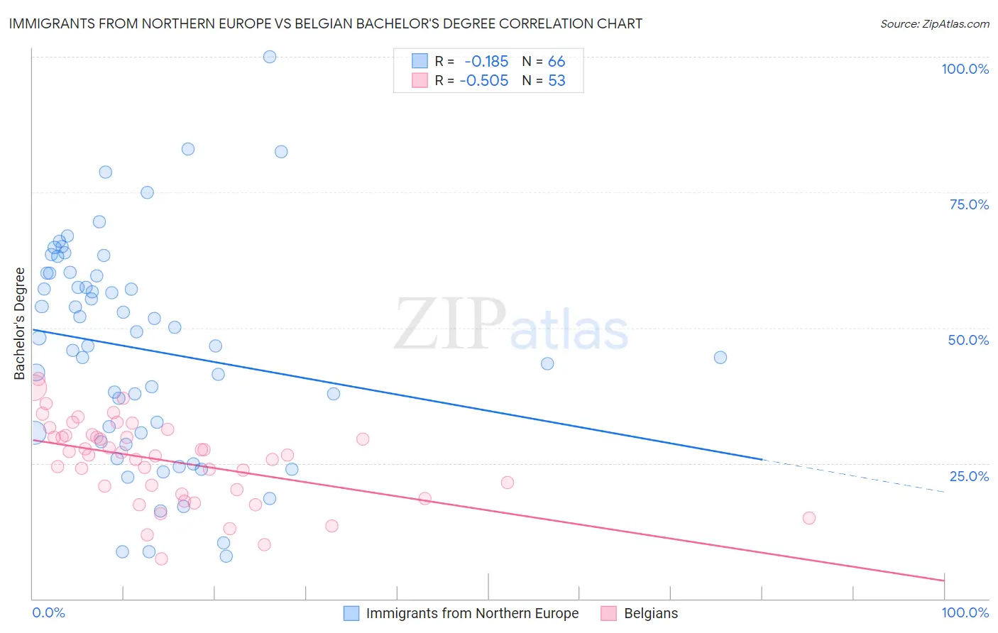 Immigrants from Northern Europe vs Belgian Bachelor's Degree