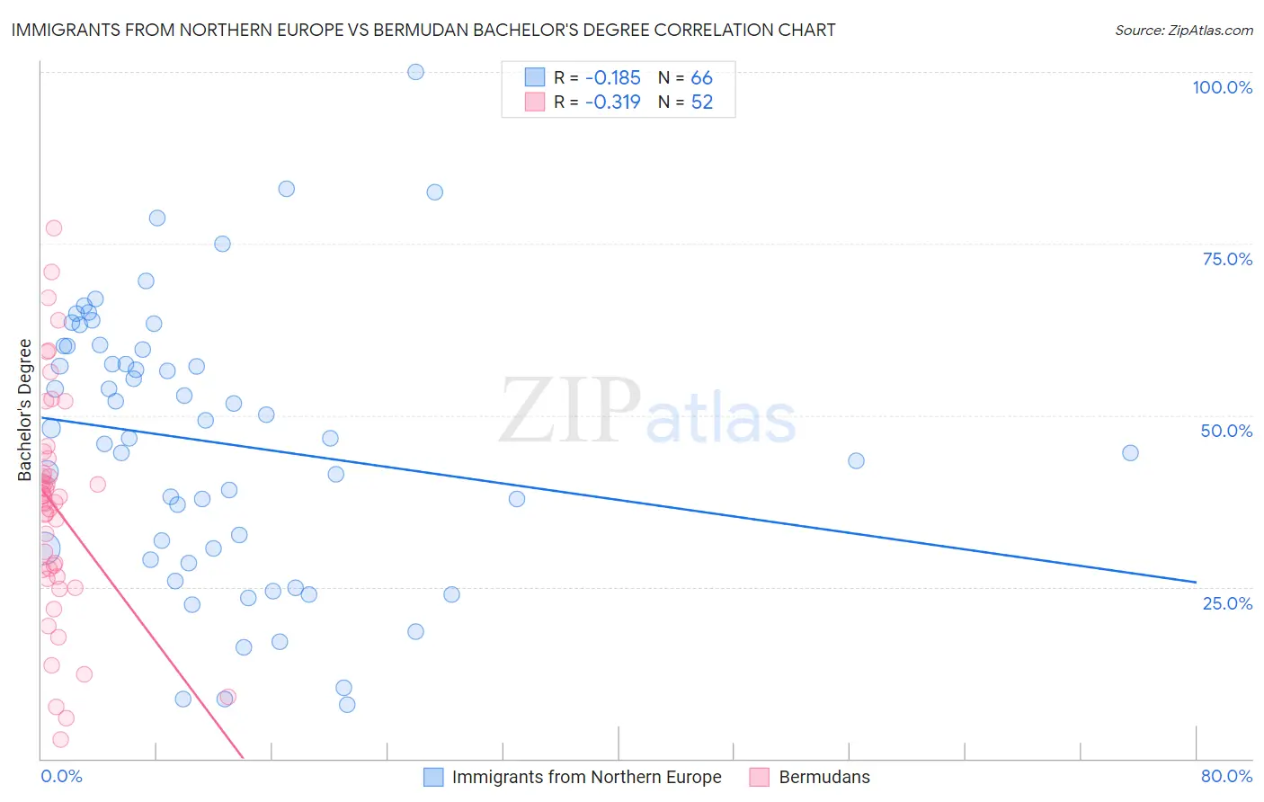 Immigrants from Northern Europe vs Bermudan Bachelor's Degree