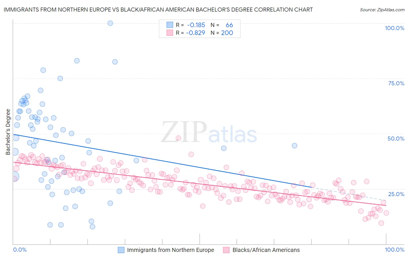 Immigrants from Northern Europe vs Black/African American Bachelor's Degree