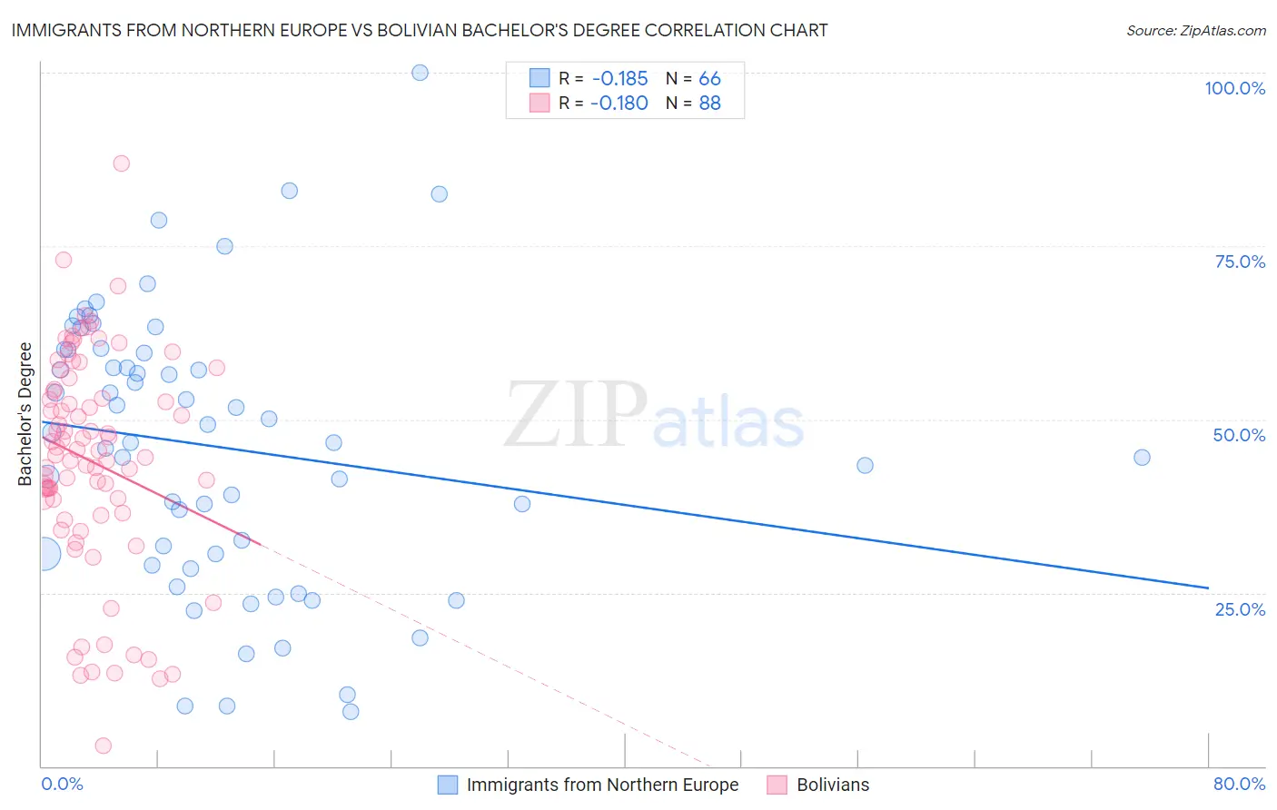 Immigrants from Northern Europe vs Bolivian Bachelor's Degree