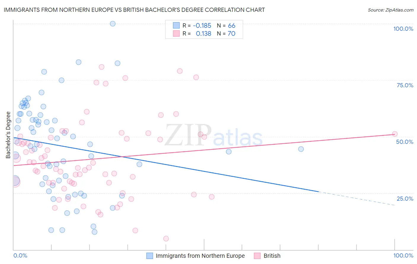 Immigrants from Northern Europe vs British Bachelor's Degree
