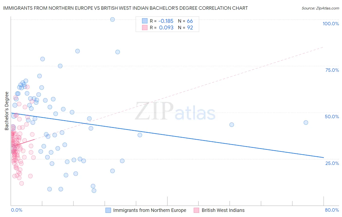Immigrants from Northern Europe vs British West Indian Bachelor's Degree