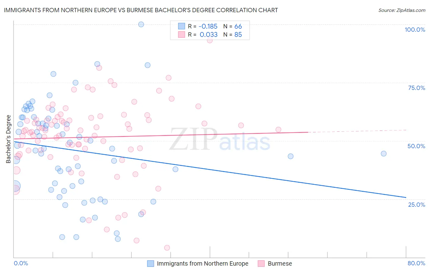 Immigrants from Northern Europe vs Burmese Bachelor's Degree