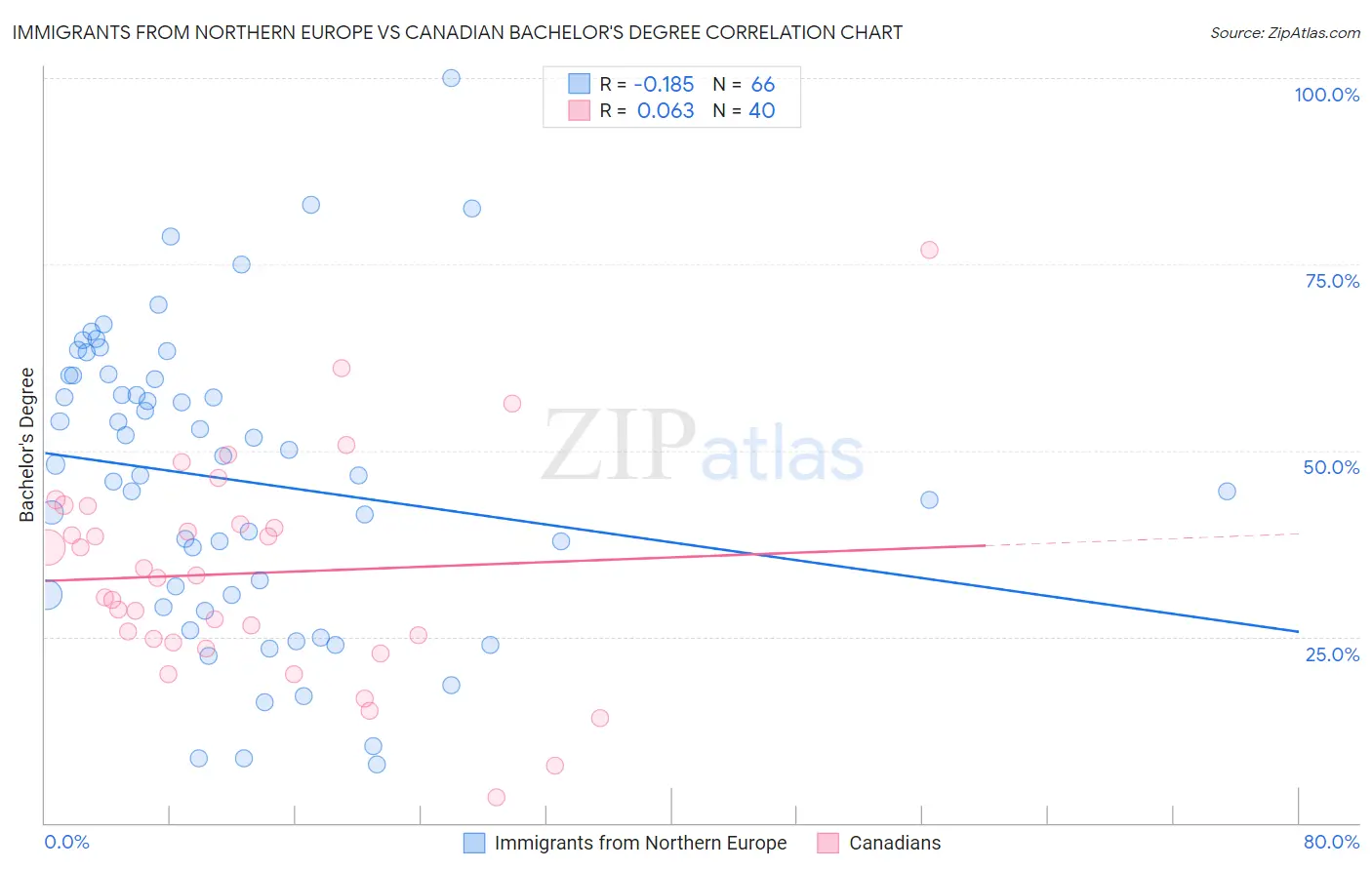 Immigrants from Northern Europe vs Canadian Bachelor's Degree