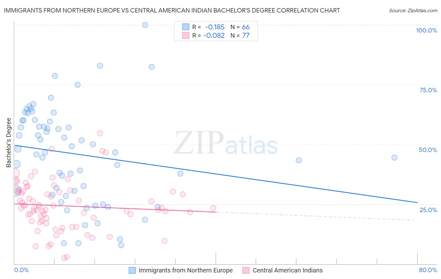 Immigrants from Northern Europe vs Central American Indian Bachelor's Degree