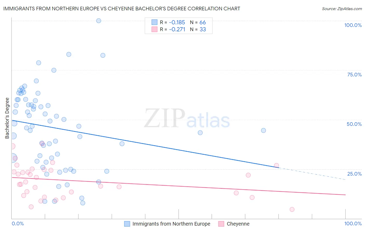 Immigrants from Northern Europe vs Cheyenne Bachelor's Degree
