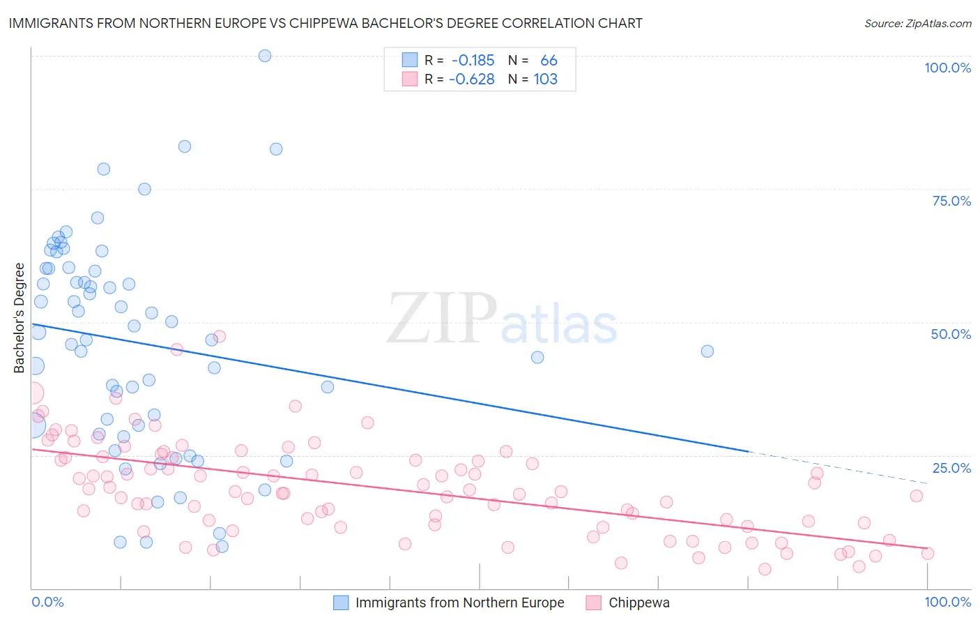 Immigrants from Northern Europe vs Chippewa Bachelor's Degree