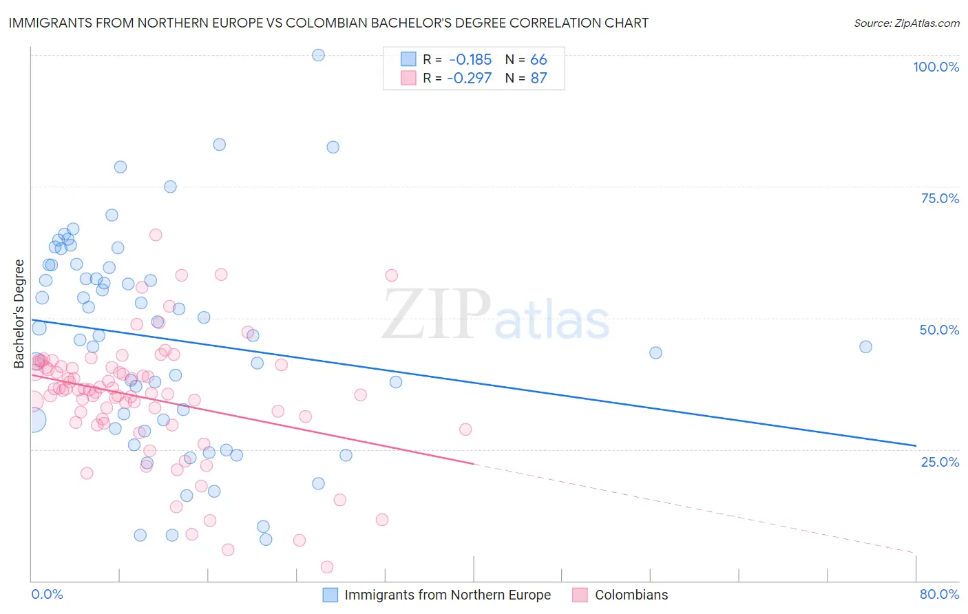Immigrants from Northern Europe vs Colombian Bachelor's Degree