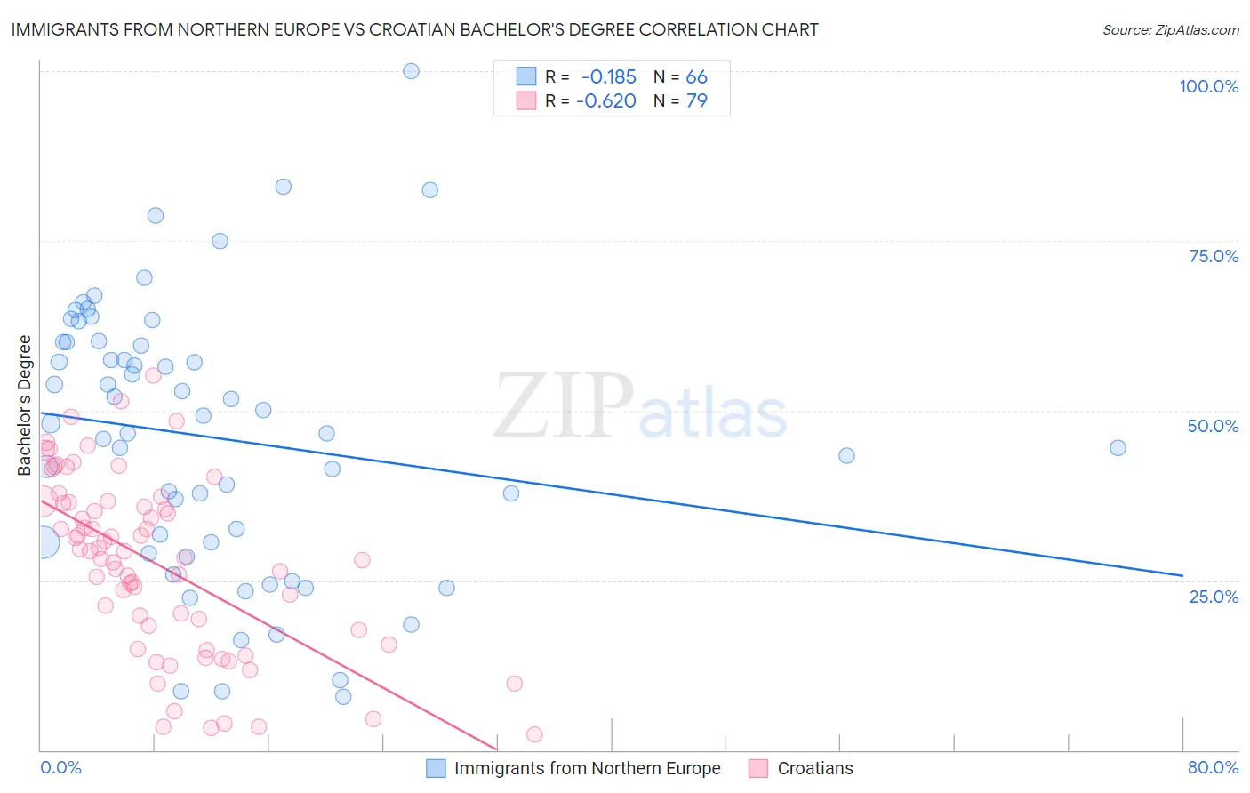 Immigrants from Northern Europe vs Croatian Bachelor's Degree