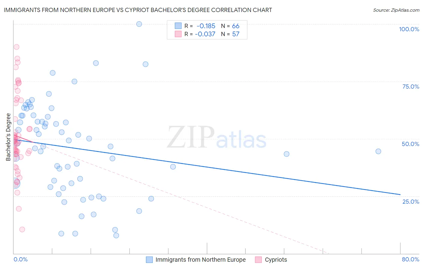 Immigrants from Northern Europe vs Cypriot Bachelor's Degree