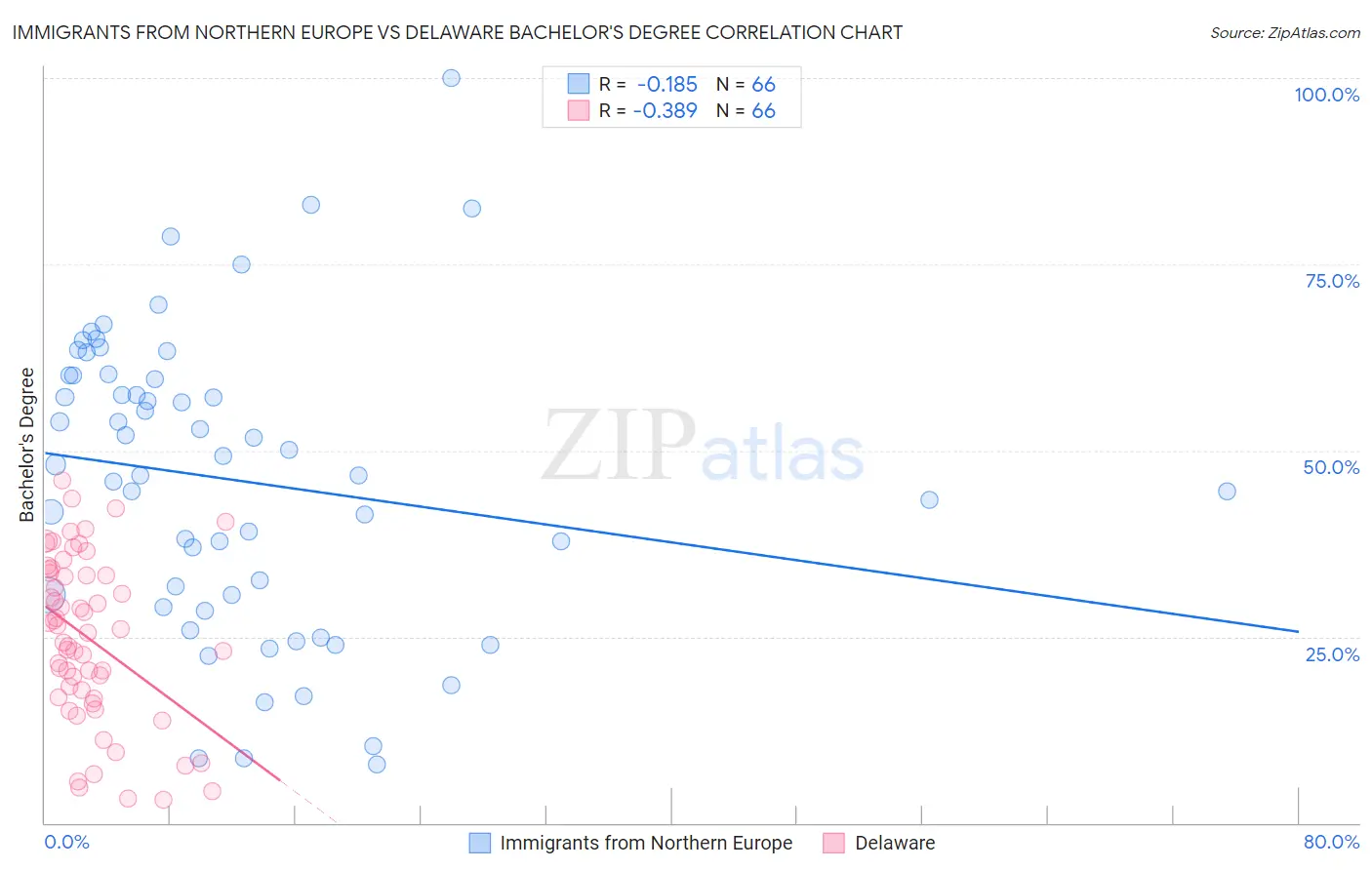 Immigrants from Northern Europe vs Delaware Bachelor's Degree