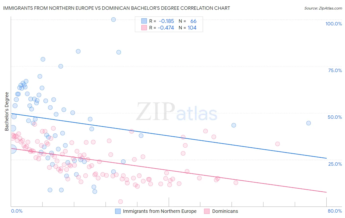 Immigrants from Northern Europe vs Dominican Bachelor's Degree