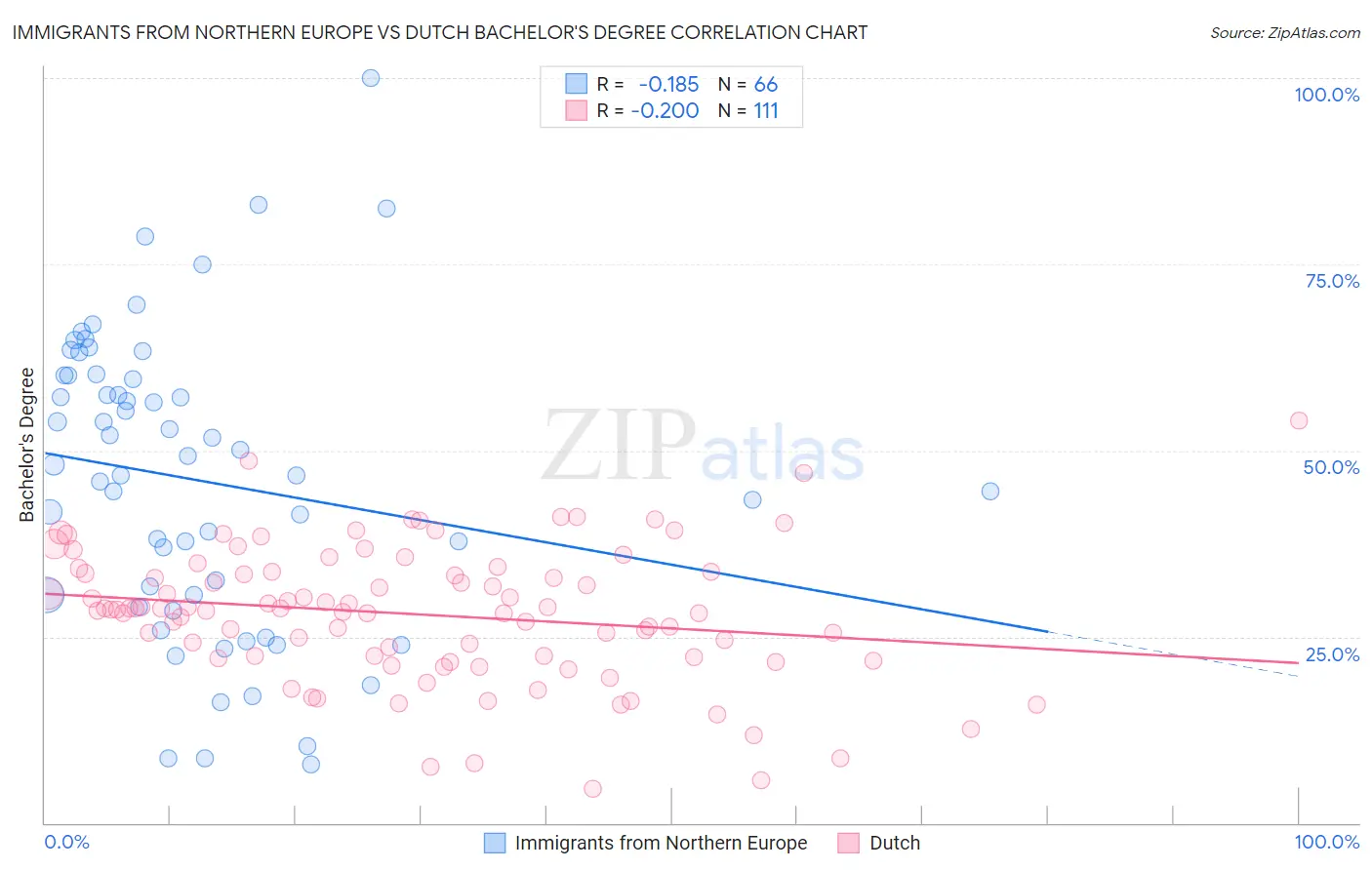 Immigrants from Northern Europe vs Dutch Bachelor's Degree